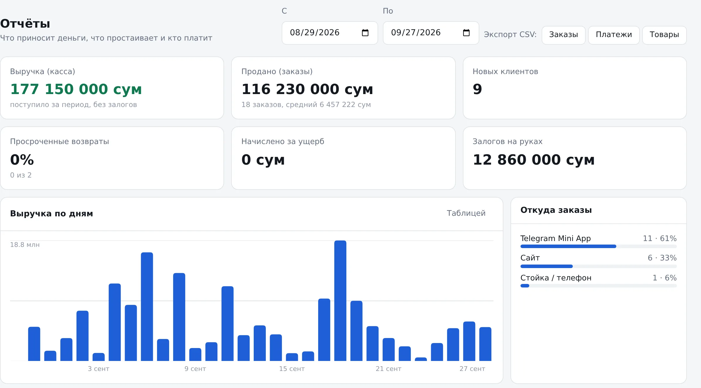 Отчёты: выручка, продажи, новые клиенты, график выручки по дням и источники заказов